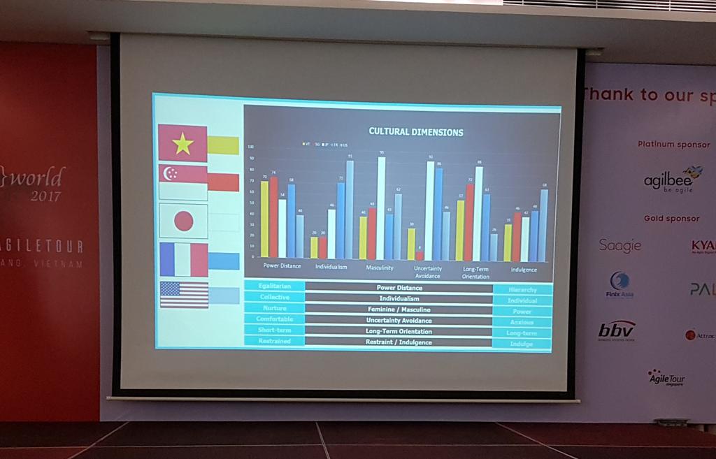 agilemontreal's tweet photo. Les dimensions culturelles en fonction des pays #atwdanang https://t.co/v3SdJRF7x9