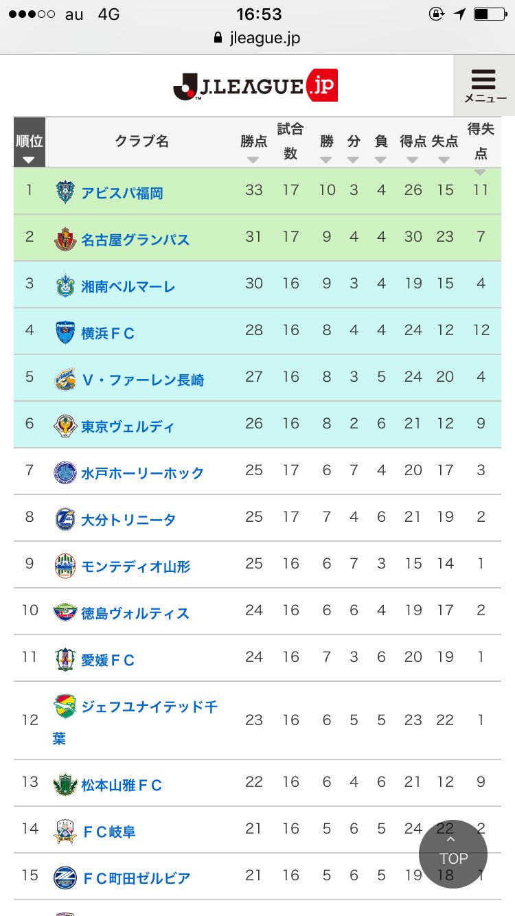 宇宙まお 1 13バンドワンマン 水戸ホーリーホック J2順位 ７位 やったねー 実は宇宙まおも 有線お問い合わせランキング で７位だったんだ ホーリーホックと共に 前進 できていることが本当に嬉しいです Mitohollyhock T Co