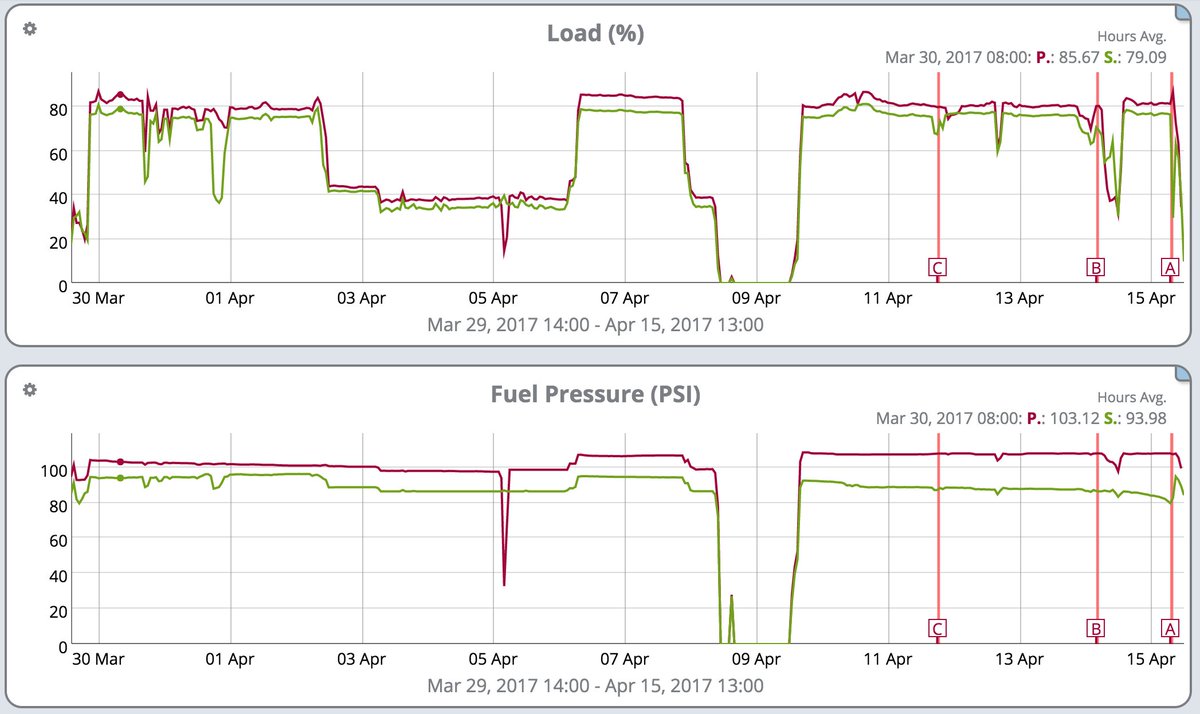 ioCurrents MarineInsight analytics detects failing diesel engine components days in advance for our customers!  iocurrents.com