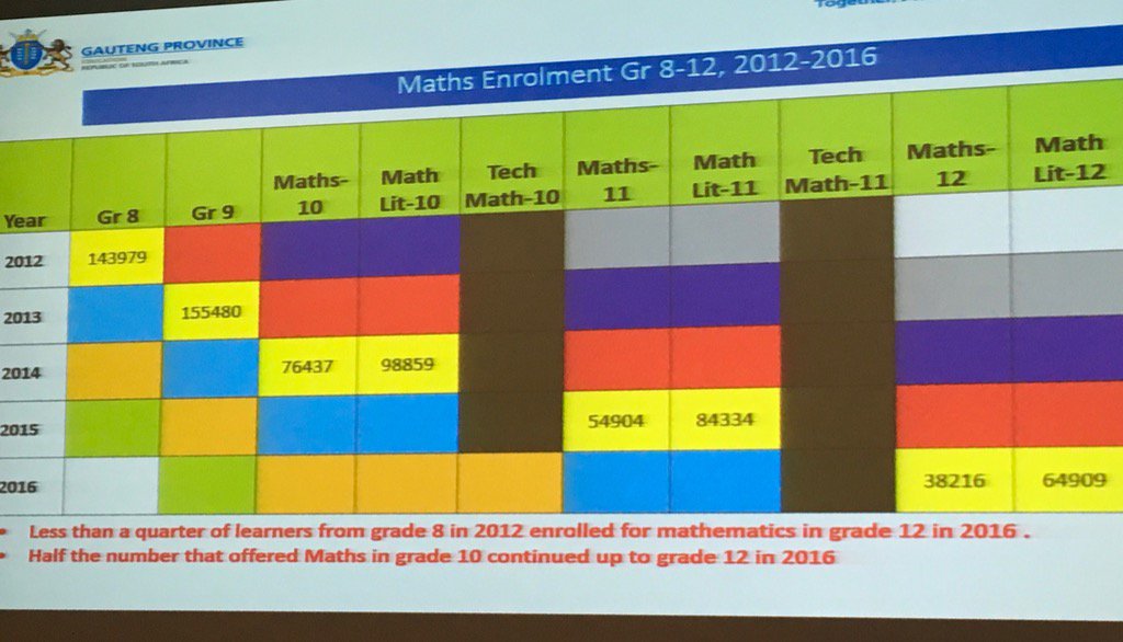 Lesufi's tweet photo. We started with 143979 Gr8 learners doing maths in 2012, by the time they reach Gr12 in 2016 they were only 64909 https://t.co/IdzryFAxik