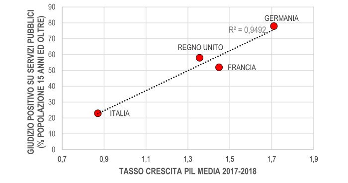 Qualità #servizipubblici e #PIL: Italia in ritardo #graphoftheweek #graficodellasettimana <a href="/confartigianato/">Confartigianato</a>  goo.gl/bWIsAF