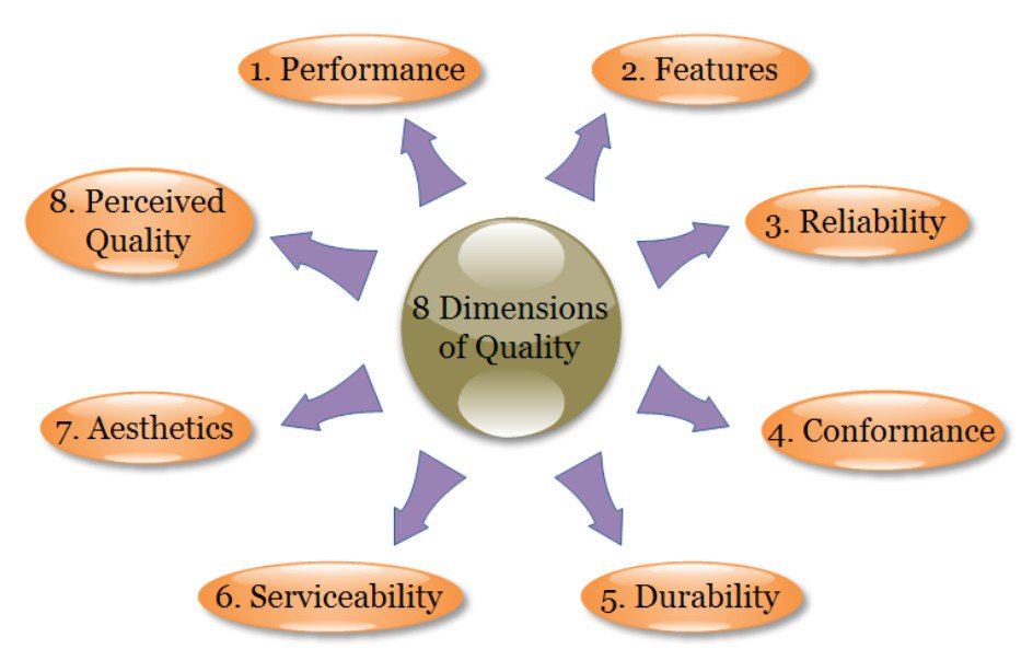 Have you heard about the ‘eight dimensions’ of #product #quality #management? ... see en.wikipedia.org/wiki/Eight_dim…