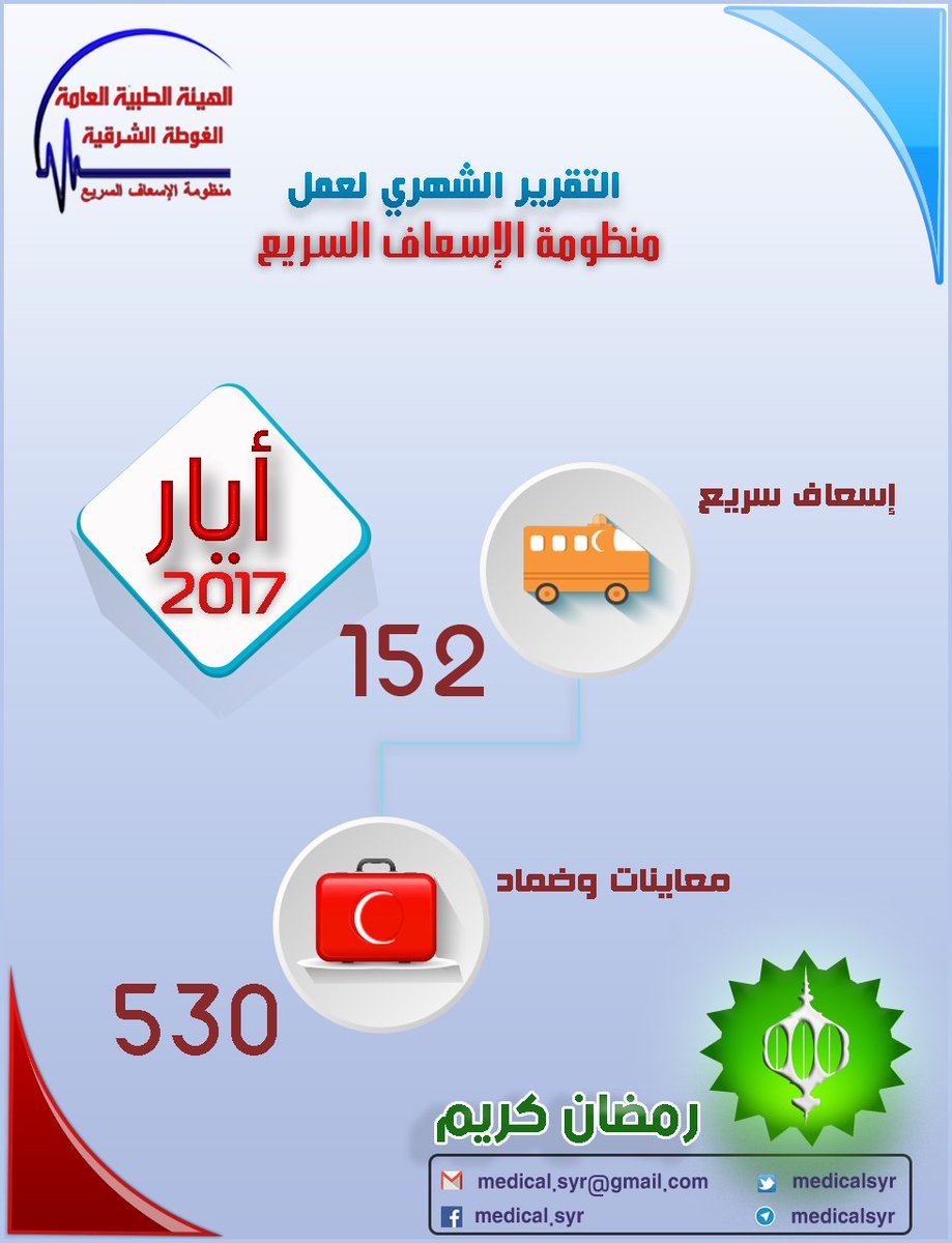 التقرير الشهري لنشاط منظومة الاسعاف السريع لشهر #أيار2017
مبارك عليكم الشهر الفضيل