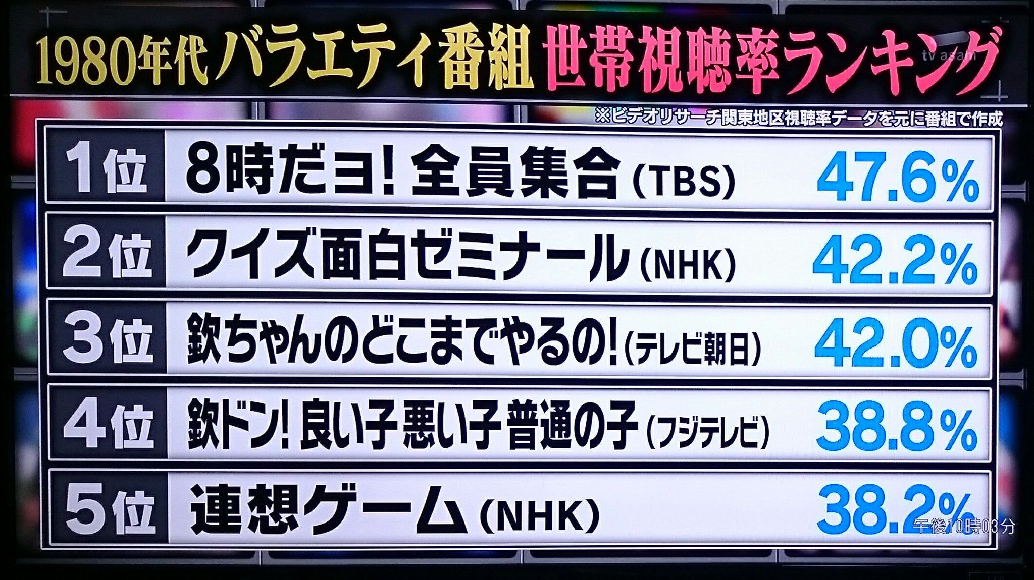 ノブユキ Twitter પર 80年代のバラエティ番組の視聴率ランキング やっぱり桁違い