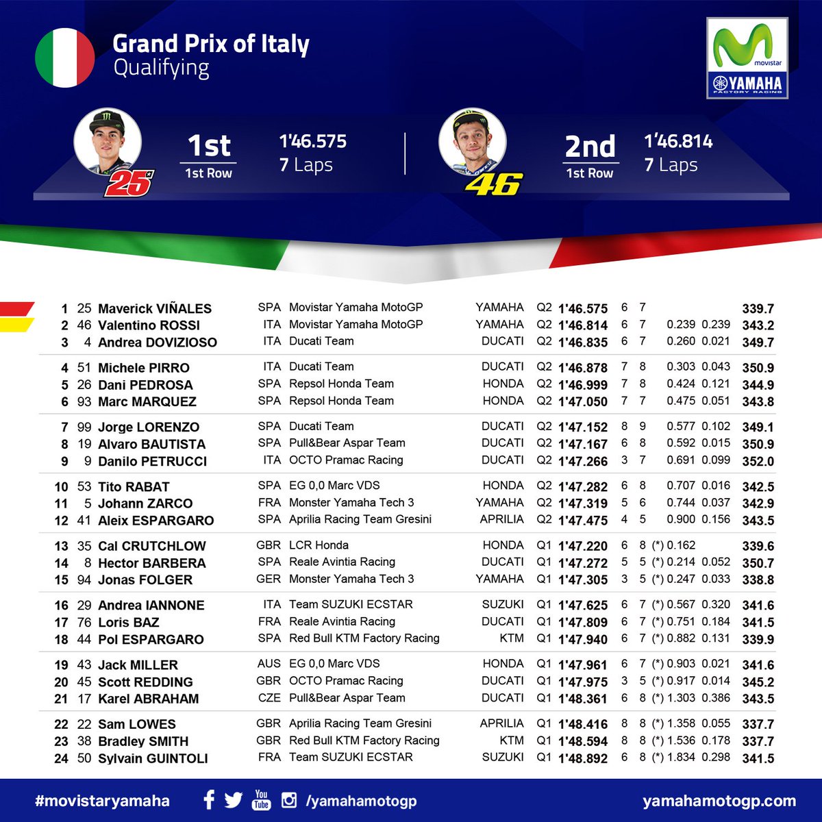 Impressive 1-2 for the Movistar Yamaha teammates in Mugello qualifying! #MovistarYamaha #MotoGP #ItalianGP