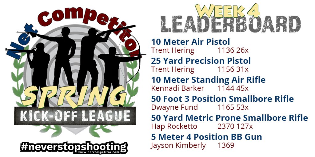 NetCompetitor's tweet image. The final week of the Spring Kick-Off League is here! Here's our week 4 leaders. #neverstopshooting #pistol #rifle netcompetitor.com