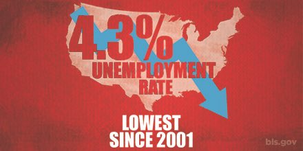 Unemployment at 16 yr low, & more Americans are going back to work. @USDOL working so all Americans who want a #job, have a job. #JobsReport