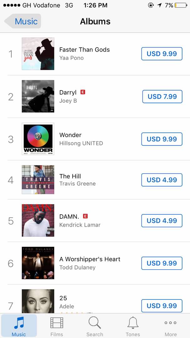 KingBygone's tweet photo. #BygoneGhAlert: @ponobiom's #FasterThangods Album topping Chart https://t.co/BkIBGHVAis