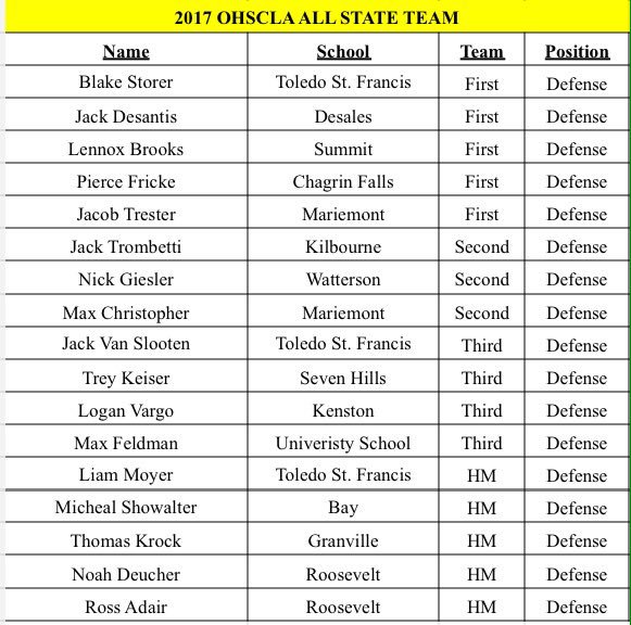ohiohslca's tweet photo. Here are the D2 All State Winners--M/A/D/Specials https://t.co/xcLbVv7H1W
