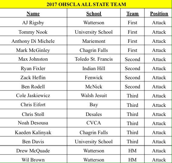 ohiohslca's tweet photo. Here are the D2 All State Winners--M/A/D/Specials https://t.co/xcLbVv7H1W