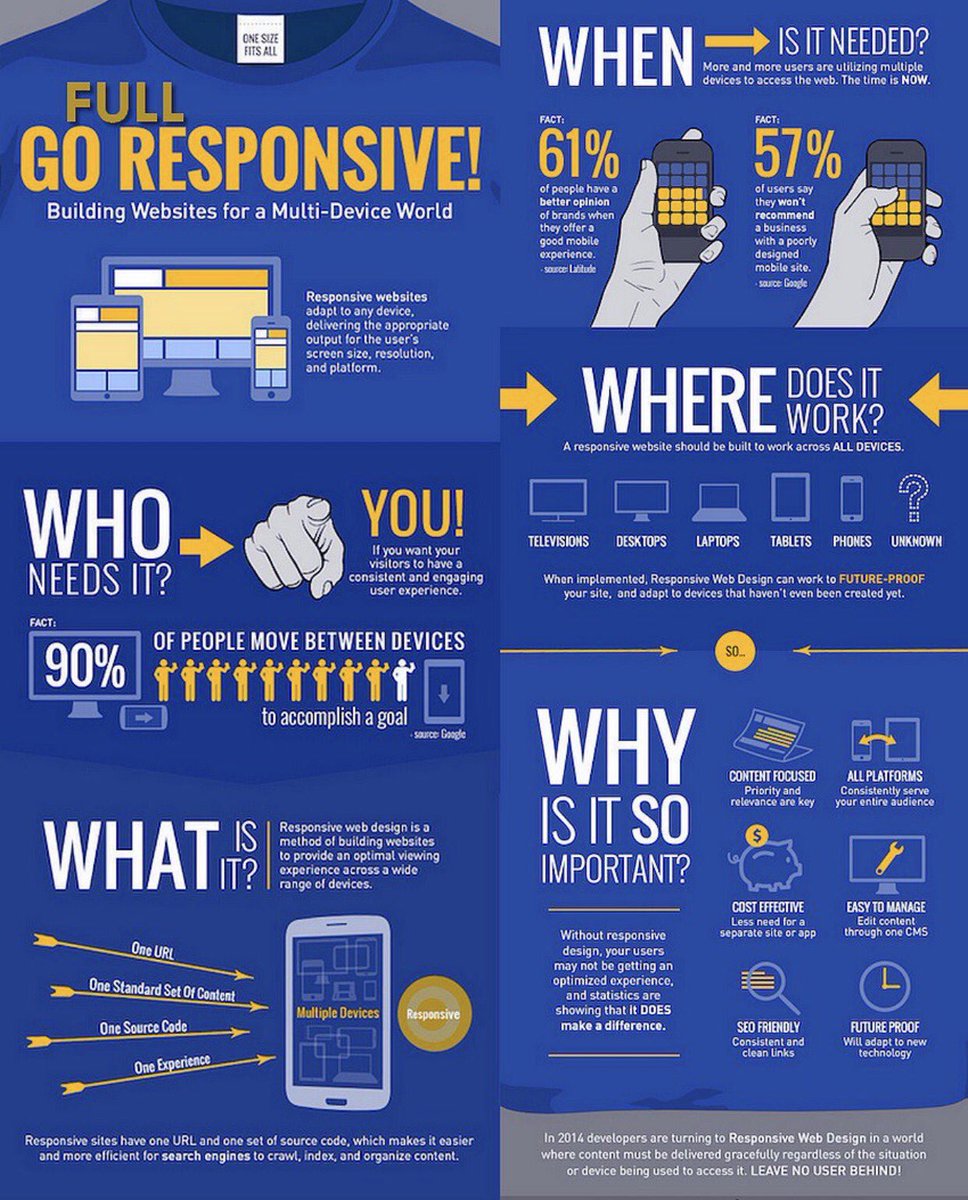 Why Your #Business Needs a Full Responsive #Website Design Now [Infographic] 
#DigitalMarketing #SEO #GrowthHacking #Mobile #Marketing