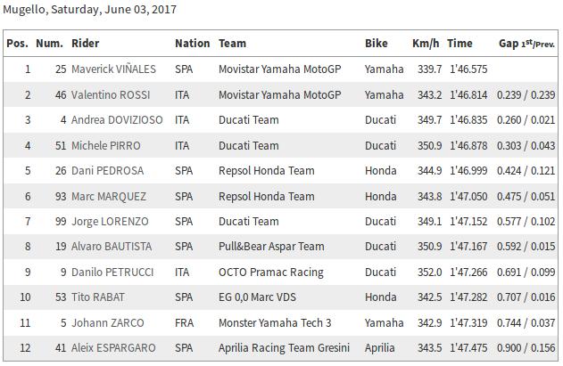 GRAN PREMIO D'ITALIA OAKLEY MotoGP Qualifying Nr. 2 Classification 2017