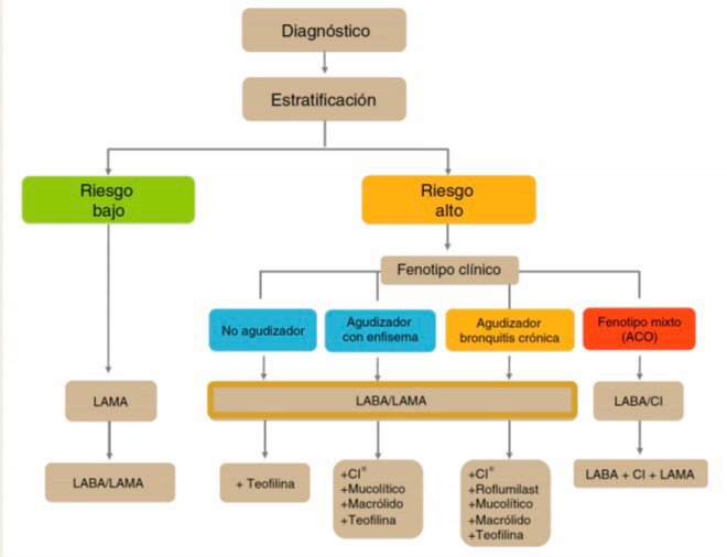 SergioSalgado79's tweet photo. Nuevo algoritmo de tratamiento de la GesEPOC Dr. Miravitlles #mi50CongresoSepar https://t.co/5AZgm2917e