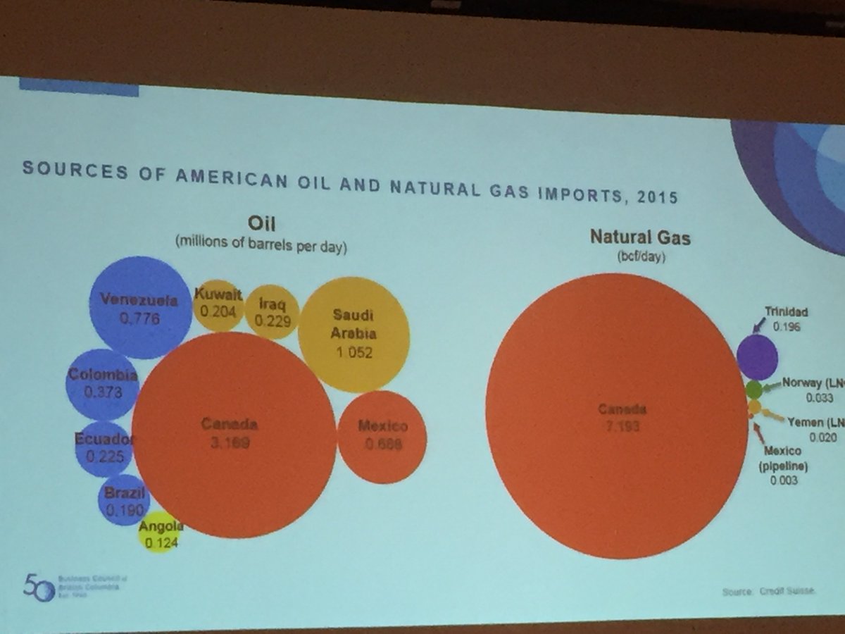 Guess who is - by far - largest supplier of oil &amp; natural gas to the US. Hint: it's not Saudi Arabia. Check the graphic @BCTruckingAssoc