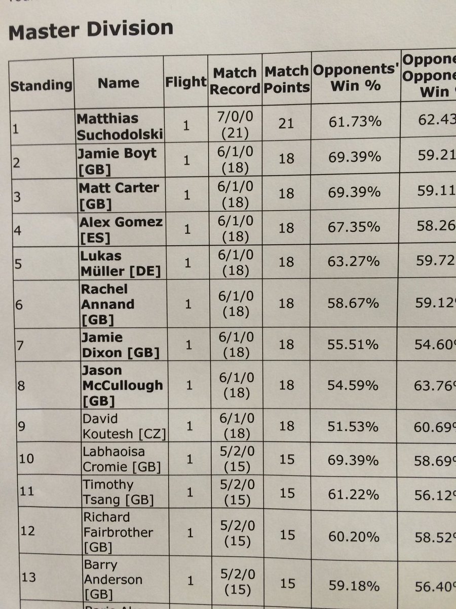 birmingham regionals top cut