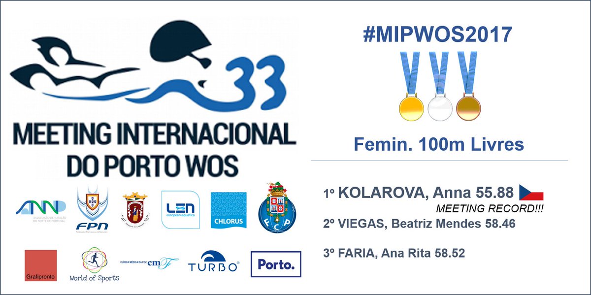 chloruspt's tweet photo. MEETING RECORD!!! KOLAROVA, Anna 🇨🇿
#MIPWOS2017🇵🇹🏊💦 Femin., 100m Livres
#Natação
#Swimming
@fpnatacao
@FCPorto
@LENaquatics https://t.co/AN5QYH2UZz