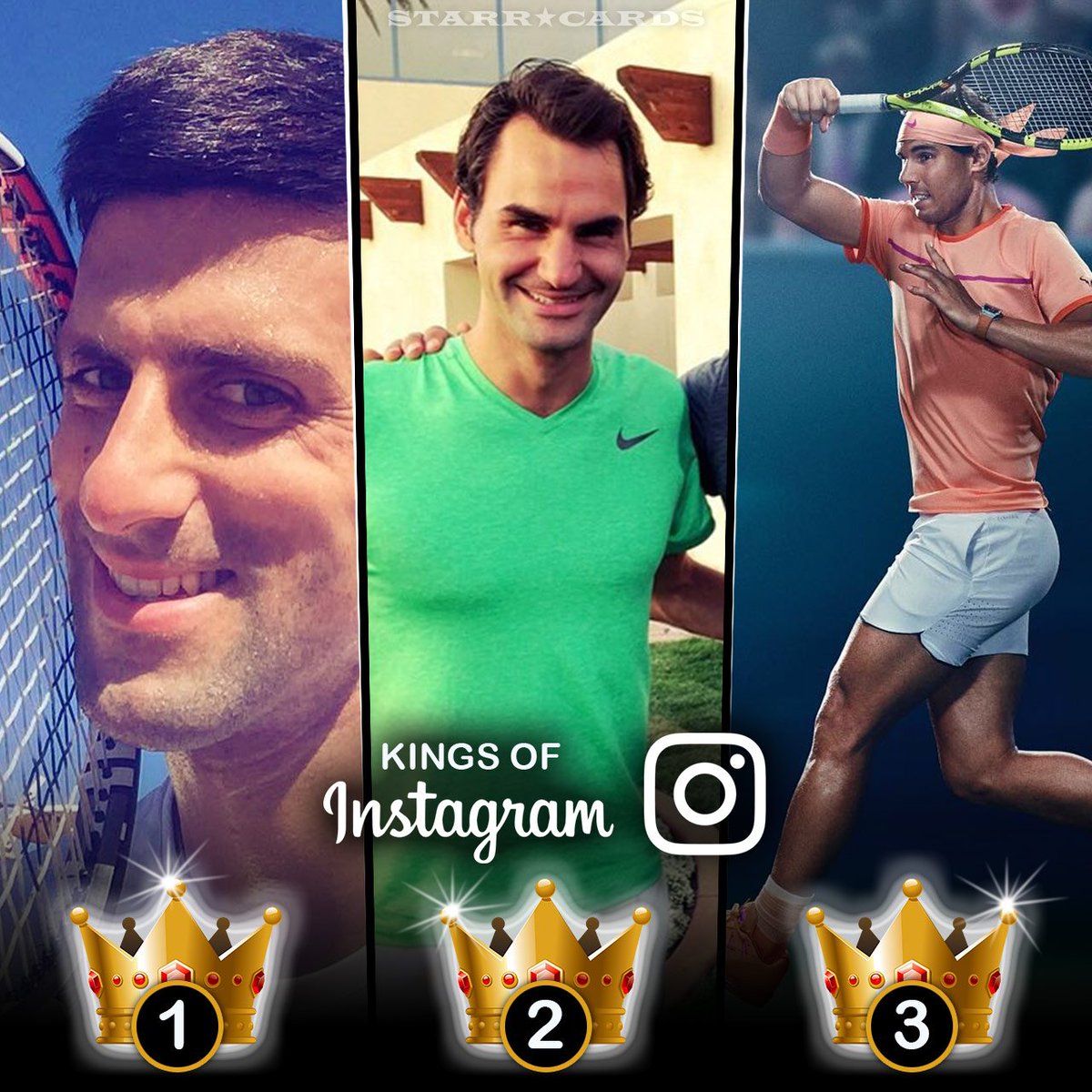 StarrCards's tweet photo. Kings of Instagram: #NovakDjokovic, #RogerFederer, #RafaelNadal tops among tennis 🎾 stars 🌟 https://t.co/nYDAzYZJJ5 https://t.co/I4XBBTCr3u
