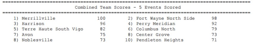IHSAA1's tweet photo. Complete results from today's #IHSAA Unified Track &amp; Field State Finals in Bloomington!
https://t.co/yE8UJwLKKK https://t.co/N3PAkwdaJi