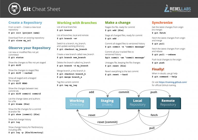 ProgrammingIife's tweet image. Git commands and best practices cheat sheet.
Credit to: improgrammer.net
#Git #Commands #BestPractices #Cheatsheet #improgrammer