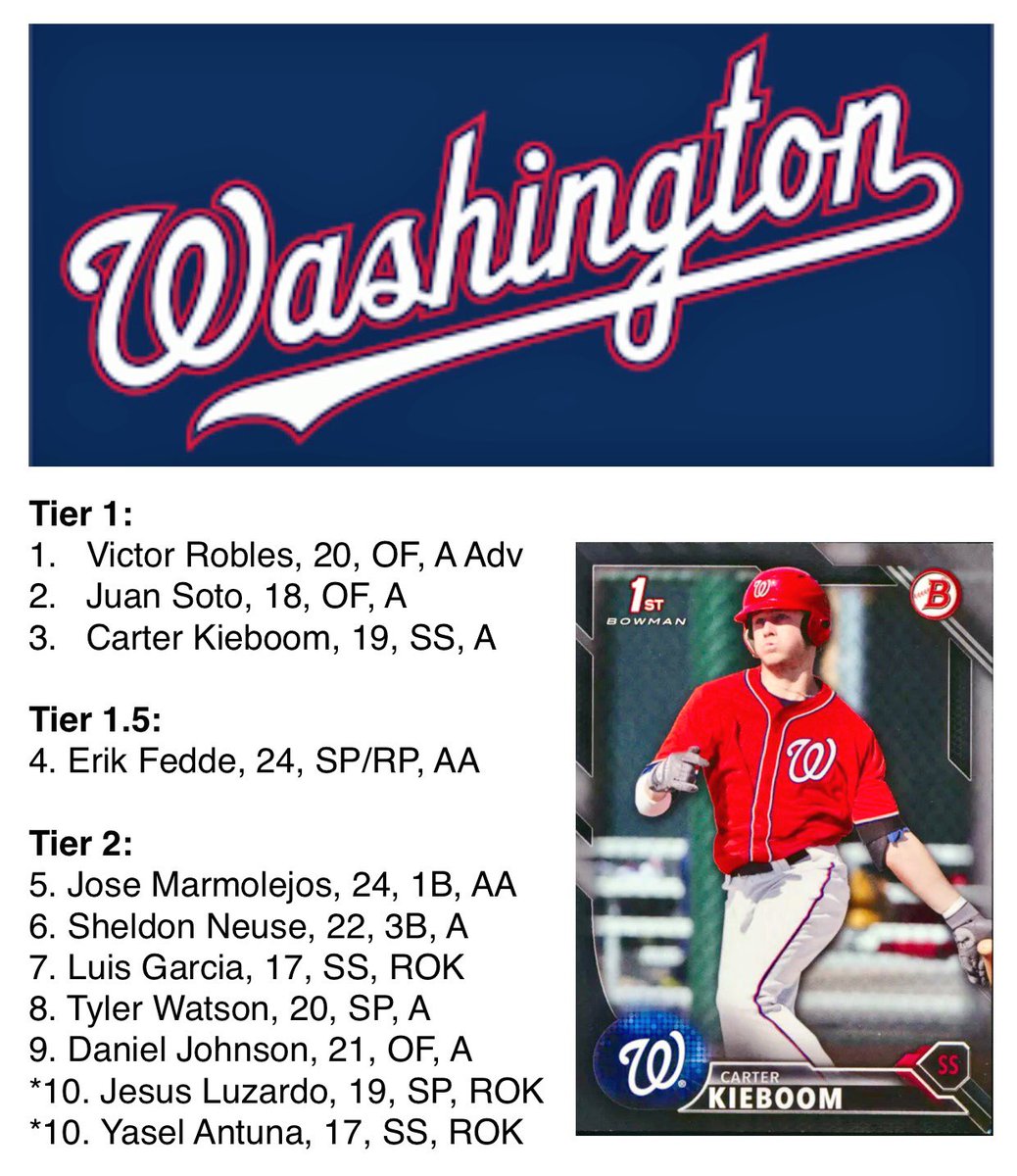 CardMonsterPlus's tweet photo. Victor Robles, Juan Soto, Carter Kieboom top our 6/3/17 Top 10 Washington Nationals prospect list refresh. #Nationals #CMFantasy #CMScouting https://t.co/t5lMTakqa7