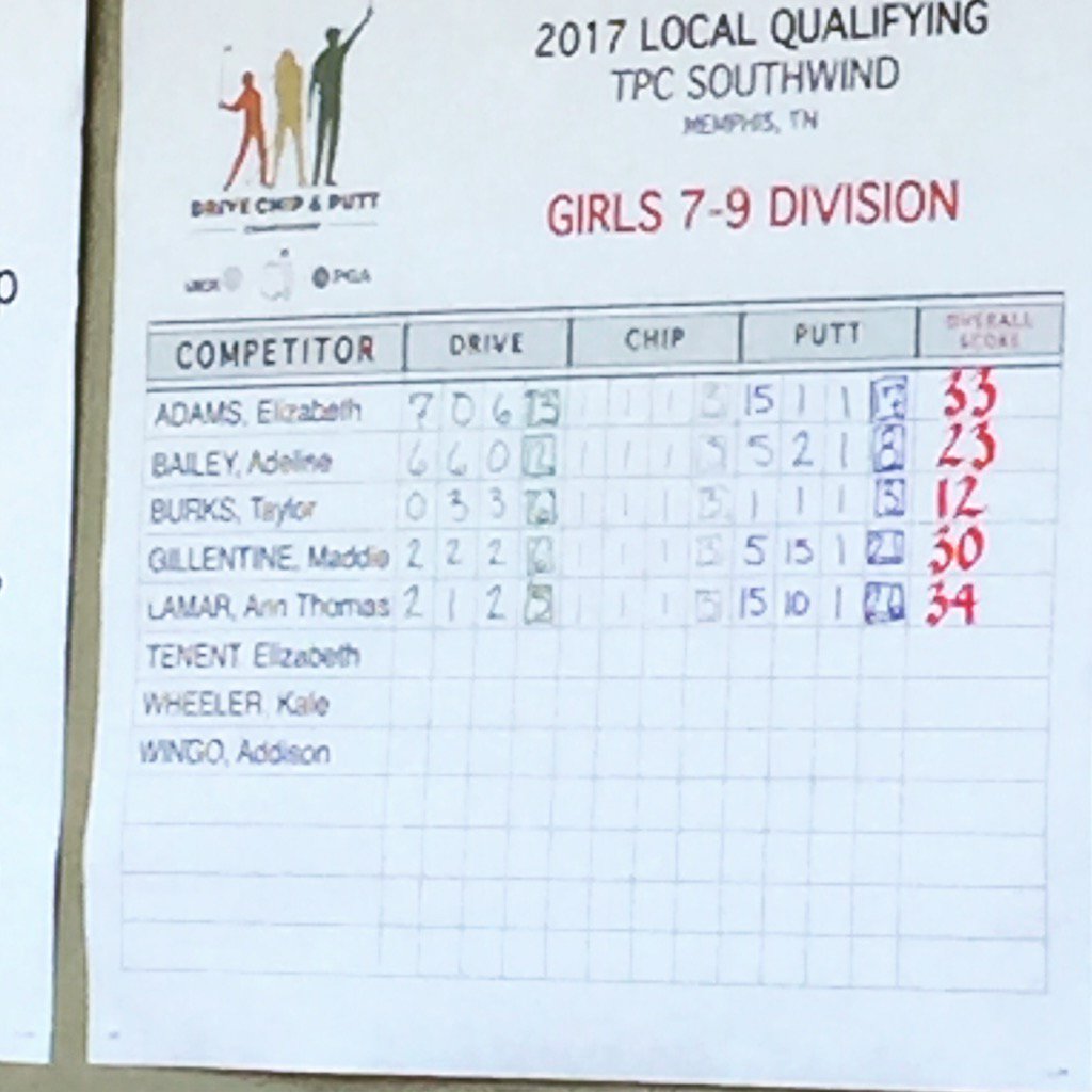 baileychad's tweet photo. Didn't advance but Super proud of my 6 yr. old pistol! #sheoutdrovesomeboys #nextyear #putterwork โณ๏ธ๐๐ช๐ป https://t.co/xiXa0Od59o
