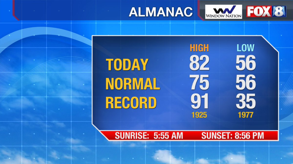 JennHarcher's tweet photo. Saturday's stats in Cleveland
Mansfield: 83Β°
Akron/Canton, Toledo: 82Β°
Youngstown: 78Β°
#June3rd2017
@fox8news https://t.co/7aAJ838LfD