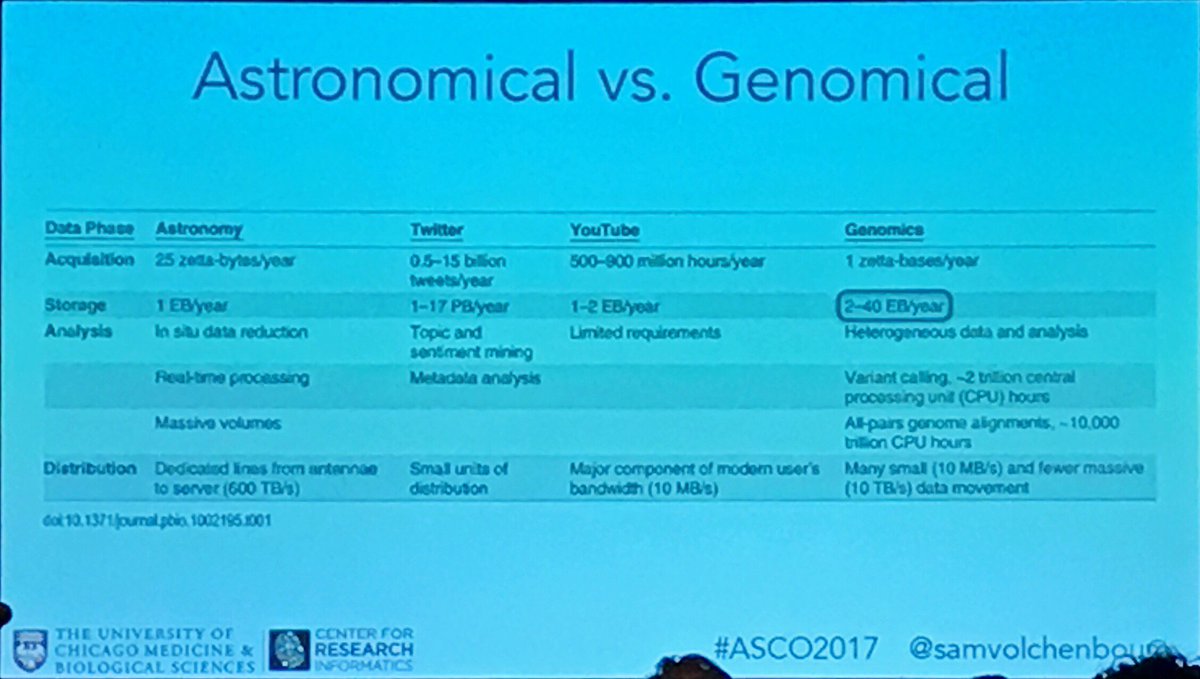 nmael's tweet photo. Very creative comparison of big data stats courtesy Sam Volchenboum @ #ASCO17 https://t.co/WR9puZR8o7