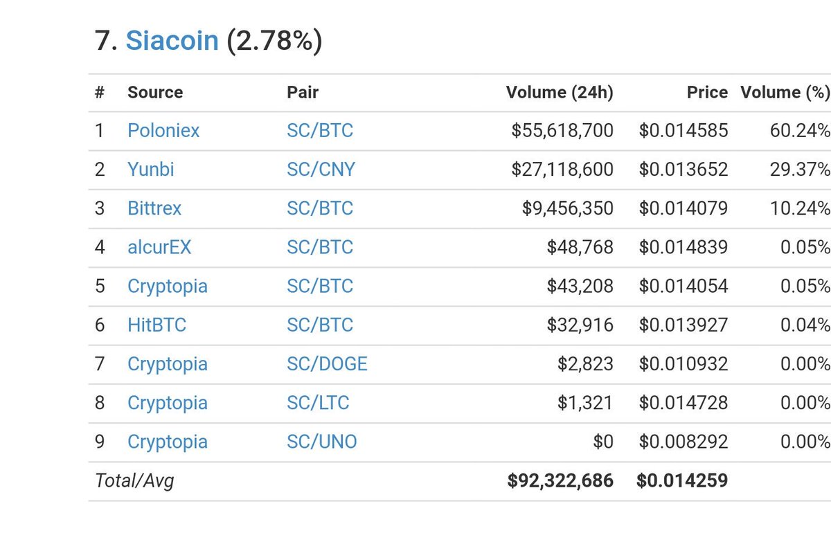LitecoinPR's tweet photo. #Siacoin is #pumped today on #Poloniex again,increase your value in over 37%. #altcoins #PoloniexHousePumped #ManipulationTime #TotalCrazy 😨 https://t.co/0bmdL02rAJ