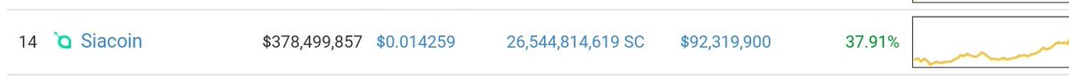 LitecoinPR's tweet photo. #Siacoin is #pumped today on #Poloniex again,increase your value in over 37%. #altcoins #PoloniexHousePumped #ManipulationTime #TotalCrazy 😨 https://t.co/0bmdL02rAJ