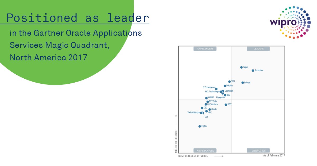 Wipro's tweet image. Positioned as a Leader by @Gartner_Inc in #OracleApplication Services, North America. bddy.me/2qO4MH5
