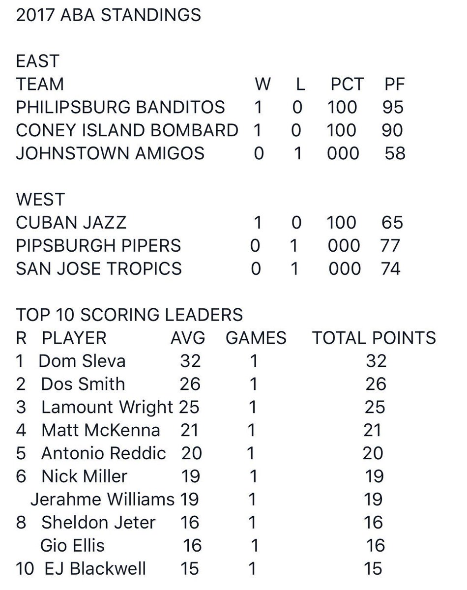 ABAHoops's tweet photo. ABA LEADERS AFTER WEEK 1.
#ABAStats #SALUTE50 https://t.co/CVY0Vy6Q87