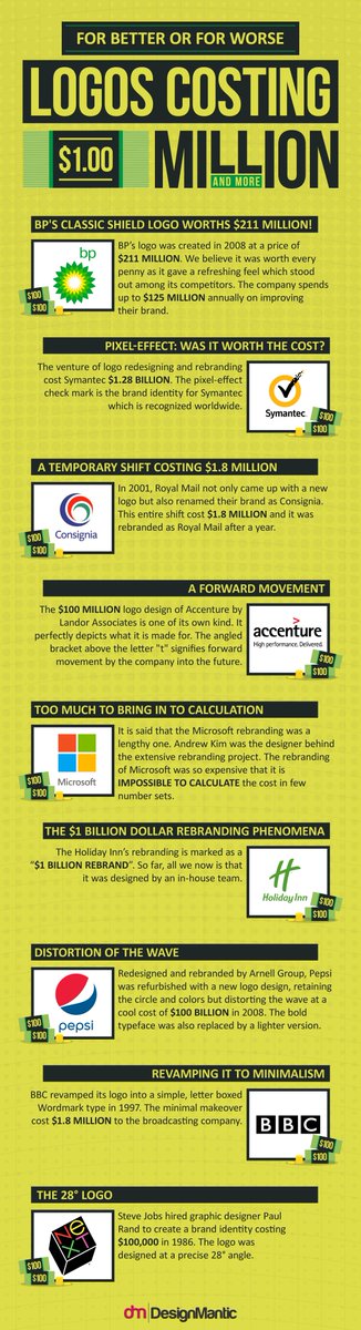 designmantic's tweet photo. Here are 9 most expensive logos of all times, which cost the company a whopping $100 or more!
#GoodLogoDesign
#LogoDesign https://t.co/LmjJaP44Gb