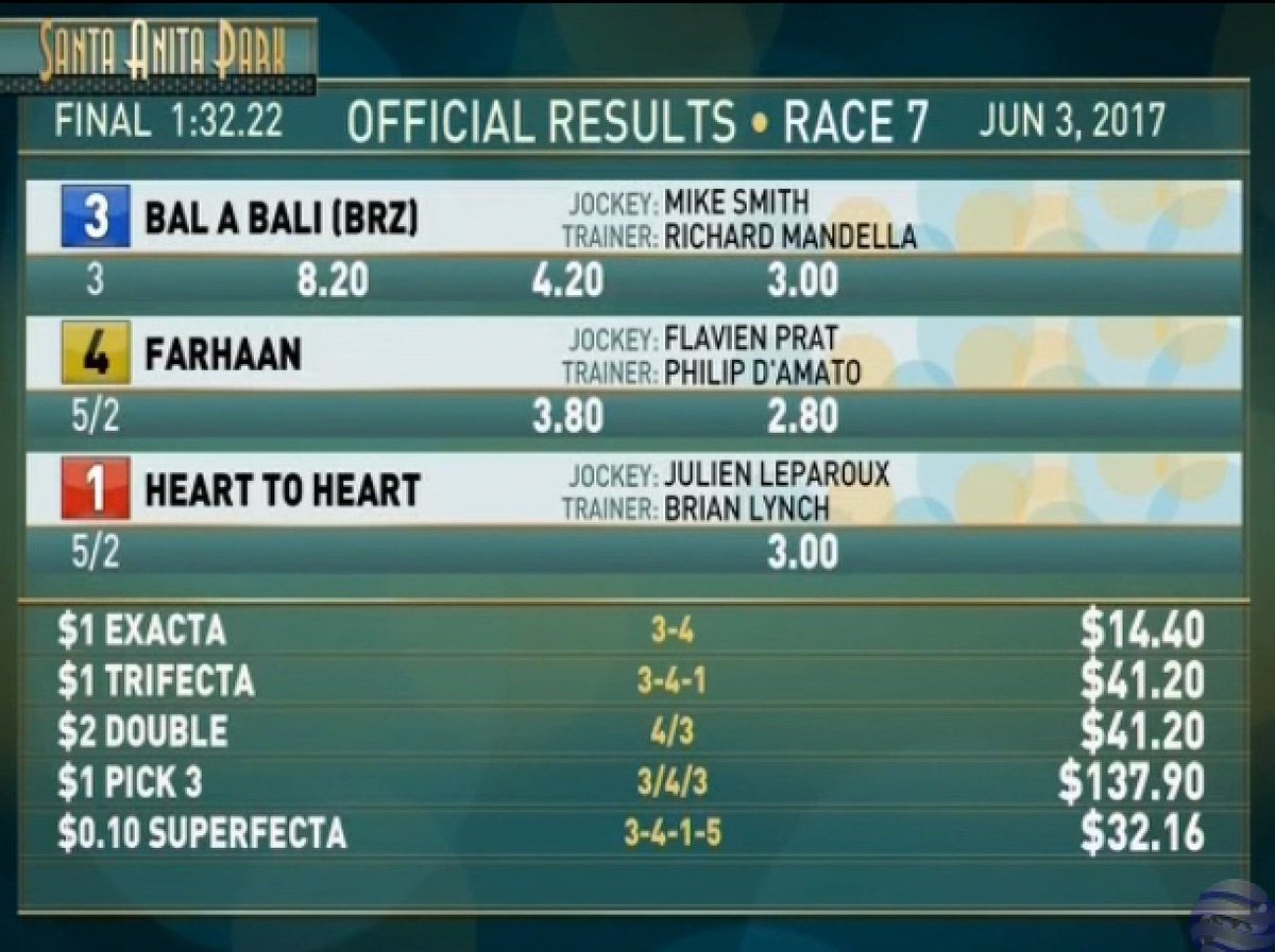 TwinSpires's tweet photo. #BalABali runs down #HeartToHeart & holds #Farhaan to take #ShoemakerMile (G1) under Mike Smith for trainer Richard Mandella @santaanitapark https://t.co/bYmVqvLlmg