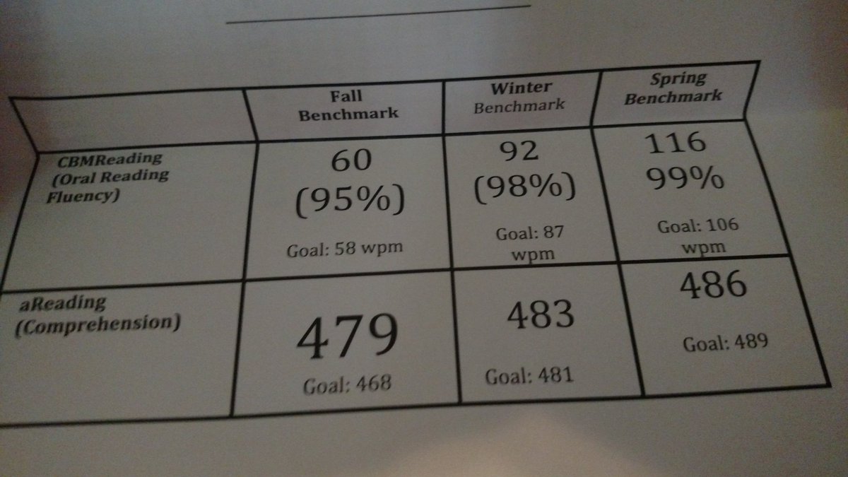 ashmuster's tweet photo. #proudmomma asked why she did better on assessment then regular assignments..her reply "I'm bored with it" https://t.co/sk23ECysLc