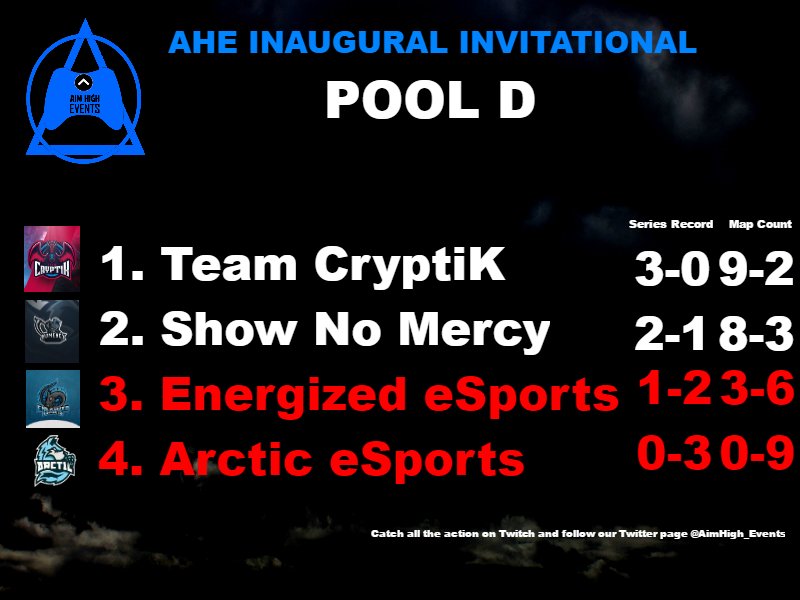 AimHigh_Events's tweet photo. POOL PLAY COMPLETE!

Only 8 teams remain! Bracket will be released tomorrow morning

Thank you to all teams who competed and who still is! https://t.co/HLWHadcXqM