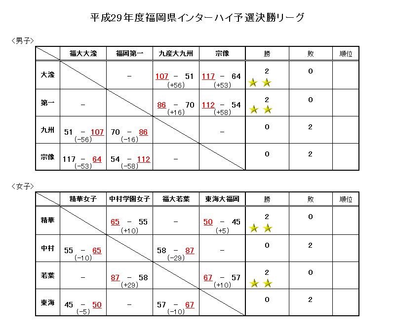 Y80811075's tweet photo. 福岡県インターハイ予選リーグ決勝のスコアです。#福岡県高校バスケ https://t.co/WWTBnmwPZG