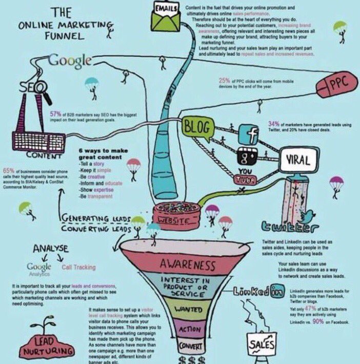 Sarahetodd's tweet photo. The Digital #Marketing Funnel Quick &amp; Easy {#GrowthHacking #SEO #DigitalMarketing #ContentMarketing #SMM #CMO #DataAnalytics}v/ @ipfconline1 https://t.co/YlfEVXqdhe