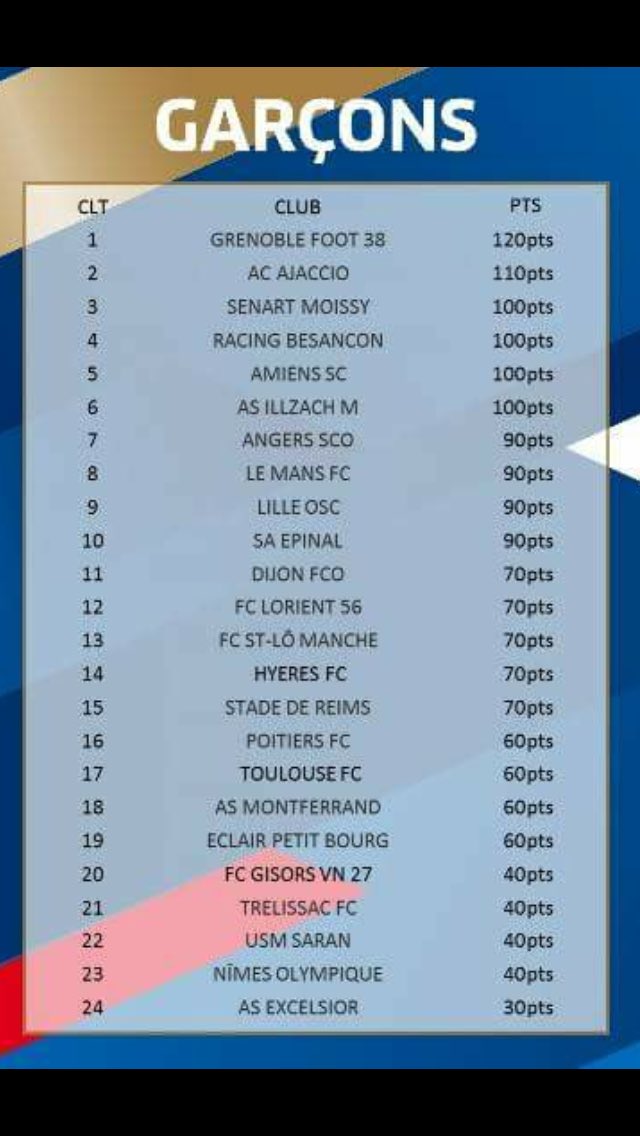 CorentinVncnt's tweet photo. Après la 1e journée #USMsaran est 22e du #FestivalU13Pitch avec un nul contre @AmiensSC ! Suite de la finale nationale ce matin à Capbreton https://t.co/9VmWzO5bmh