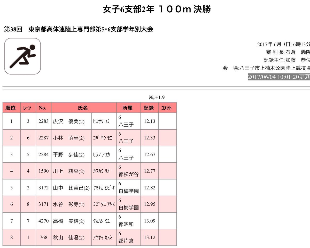 ট ইট র 陸上100m東京 キセキの世代 東京都 高校陸上 学年別