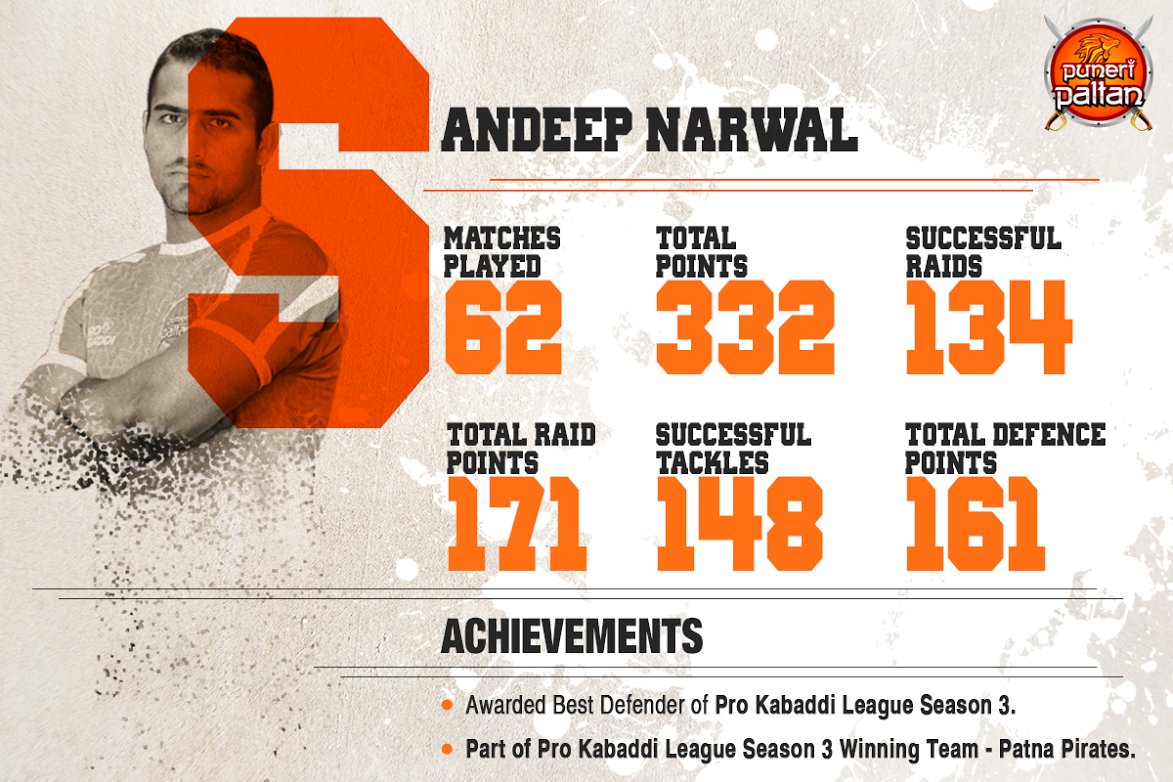 PuneriPaltan's tweet photo. The Best in the Business, Sandeep Narwal's numbers speak for themselves. https://t.co/2aiXRephSt