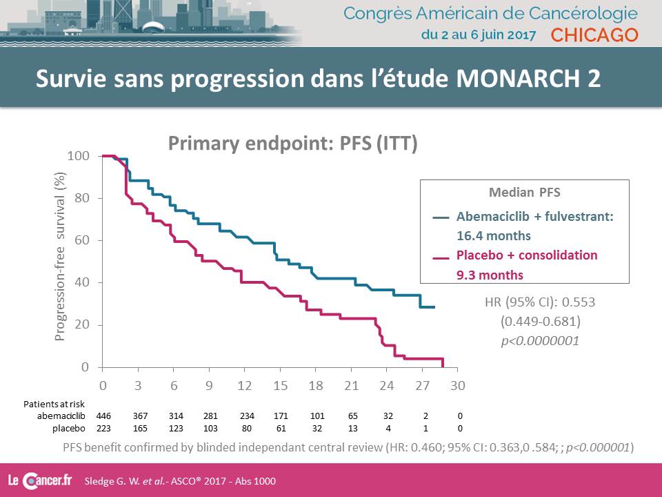 LeCancerFr's tweet image. #ASCO2017 #SEIN #MONARCH2 #Resultats Arrivée de l’abemaciclib en combinaison au fulvestrant dans les cancers ... - bit.ly/2rSnbTe