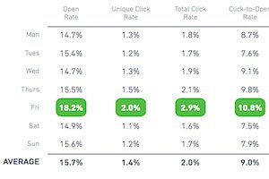 CodehoundAU's tweet image. Email Engagement Rates by Day of the Week
crwd.fr/2sttyZt