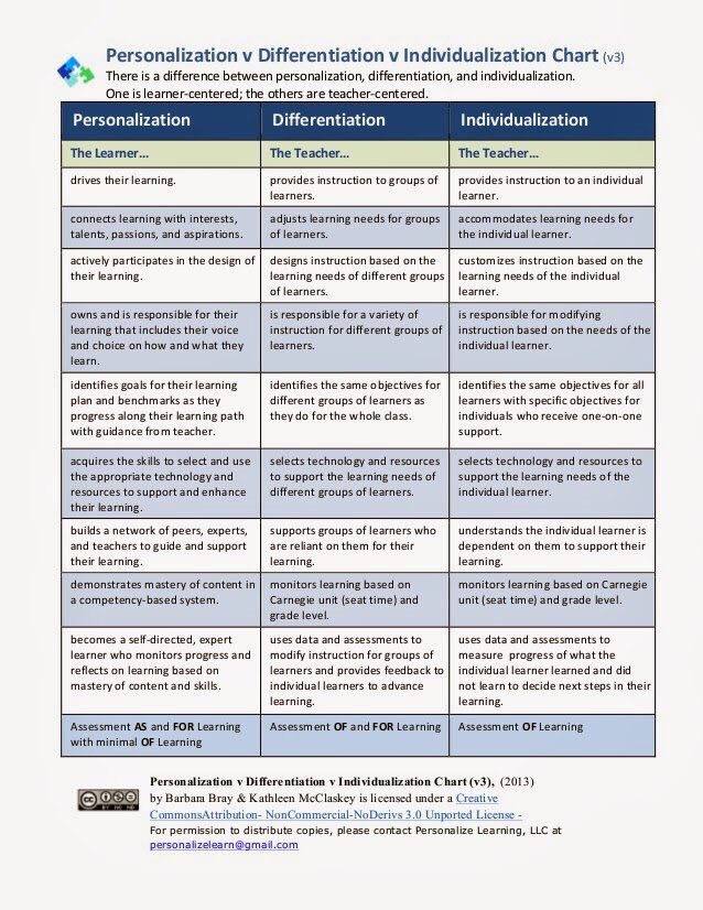misskyritsis's tweet photo. Personalised vs Differentiation vs Individualisation learning @plearnchat #TTPlay #acuedu_p https://t.co/YSz8OgB2BB