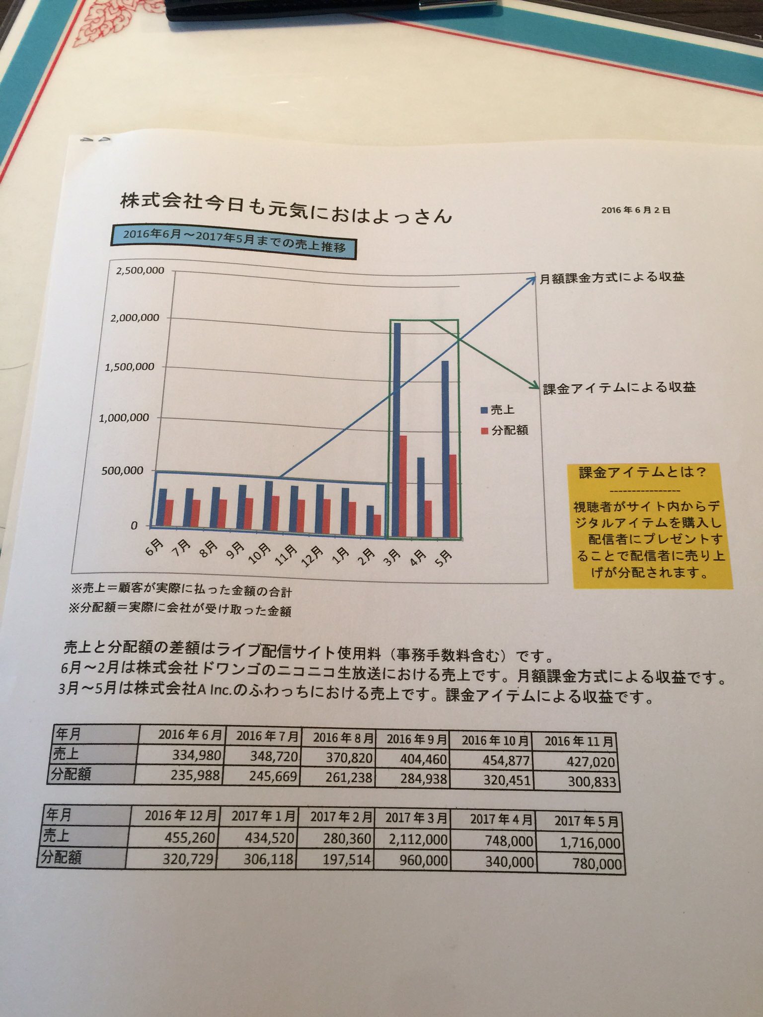 森 義之 よっさん Twitterren 株式会社 今日も元気におはよっさん 前年度 黒字化 達成しました 今年度も皆さん宜しくお願いします