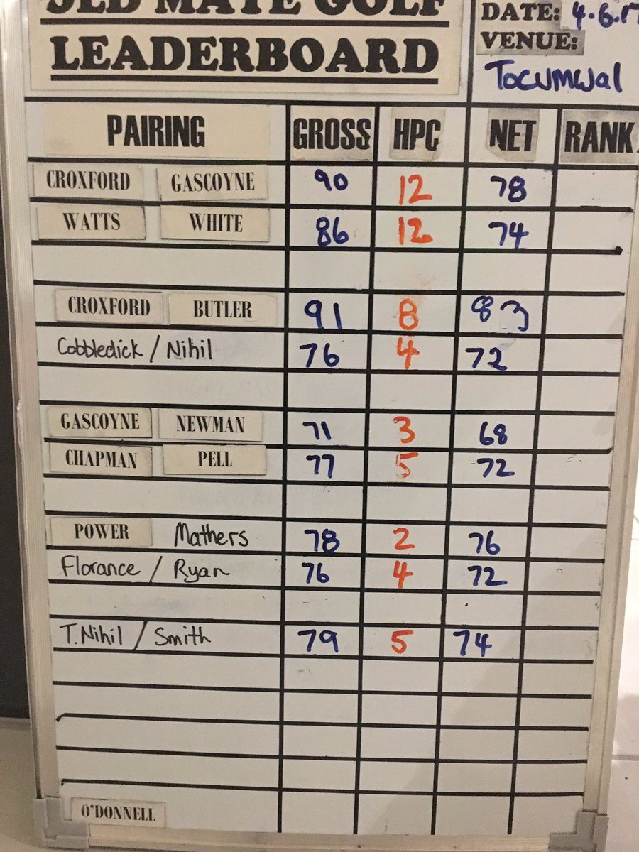 oldmategolf's tweet photo. Today's standings.
Also nearest the pin winners;
P.Newman, T.Nihil, J.Nihil.
Longest drive; H.Cobbledick.
Lucky prize winner; T.Nihil. https://t.co/hBZYVPz33X