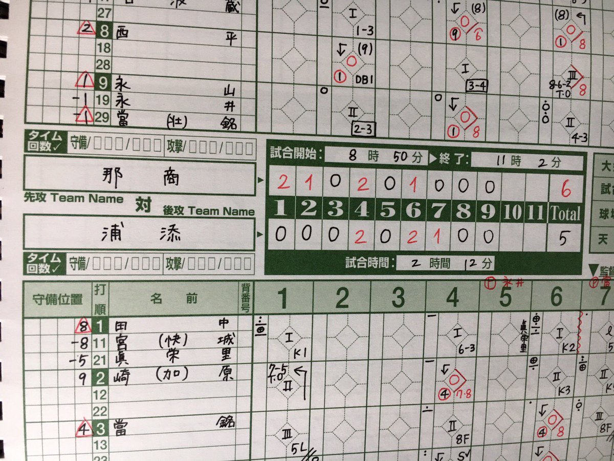 NEW40624995's tweet photo. 那商Aチーム
今日は浦添高校と宜野湾高校と練習試合でした！

ベンチも盛り上がっていて、楽しく試合をすることが出来ました😊
どのチームからも応援されるチームになれるように頑張ります💪応援よろしくお願いします！

浦添高校さん宜野湾高校さん
今日は本当にありがとうございました！ https://t.co/QH8PYMWqx7