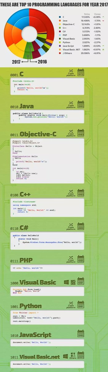 degensnows's tweet photo. Top 10 programming languages to know in 2017 #Technology #Microsoft #Linux
#C #Java #O_C #C++ #C# #PHP #VB #Paython #Java_S #VB_.NET https://t.co/B6QhcUeNnN