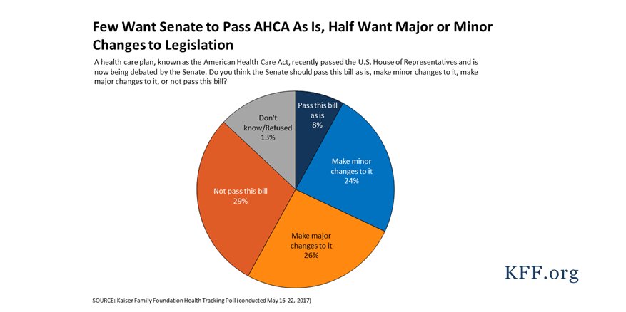 KFF's tweet photo. Poll: Most Americans want the Senate to make major changes to the House repeal/replace bill or not pass it at all https://t.co/JE3YmgHVWo https://t.co/h25CoVqbLo