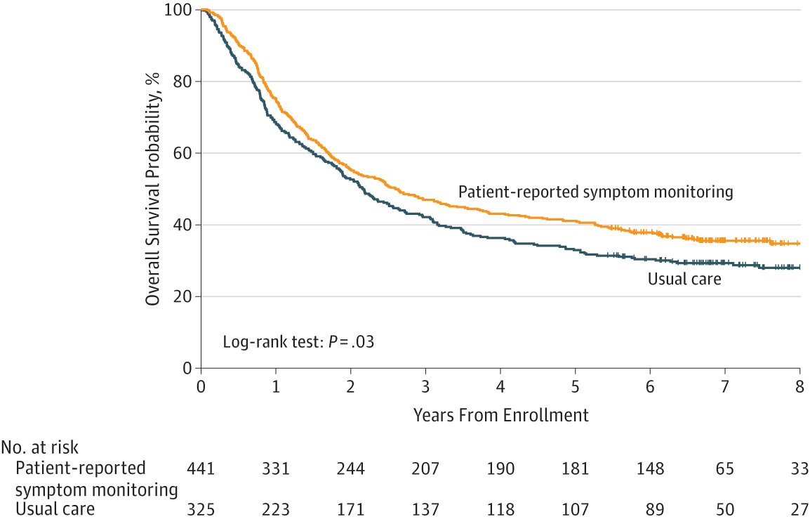 JAMANetwork's tweet photo. Overall Survival for Patient-Reported Symptom Monitoring in Routine Cancer Treatment https://t.co/GWYiY1rOuq https://t.co/i2Dzvg2KjG