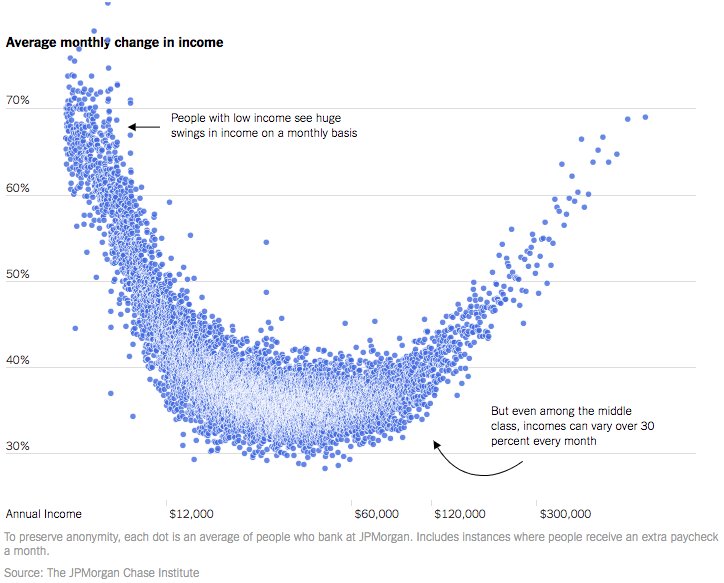 nytimesbusiness's tweet photo. A reliable job no longer delivers reliable pay. “Only households that earn $105,000 or more a year are secure” https://t.co/aHSGAFJ1Z7 https://t.co/B5hjOniA6N